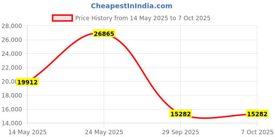 amazon.in SF-500 Force Gauge Kit Digital Force Gauge Push and Pull Tester 500N 100-240V Dynamometer Digital Force Gauge (US Plug) Price History Graph from 14 May 2025 to 6 Oct 2025