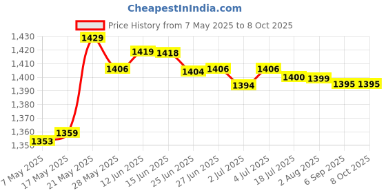 amazon.in Sf-95Dl Digital Tv Aerial Satellite Signal Finder Meter Tv Reception System Consumer Electronics | TV Video & Home Audio | TV Video & Audio Accessories | Signal Finders Price History Graph from 7 May 2025 to 8 Oct 2025