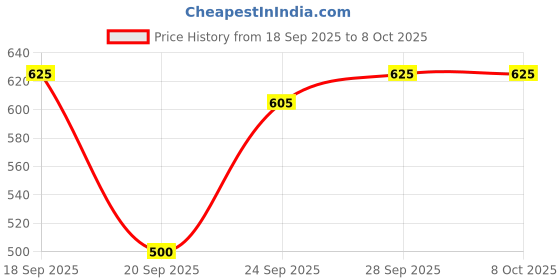 amazon.in sf Analog White Round Dial Men's Sport Watch-NL7921PP11 sf Price History Graph from 18 Sep 2025 to 7 Oct 2025