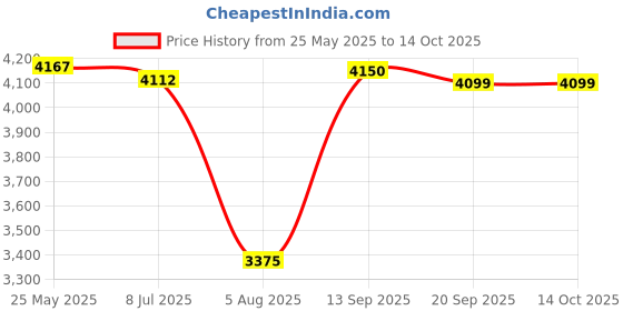 amazon.in SF Big Edge- BE 450 Cricket BAT Price History Graph from 25 May 2025 to 14 Oct 2025
