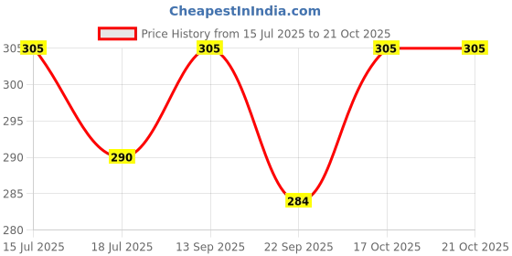 amazon.in SF+ Breed Plus Advanced Formula for Bird Breeding |50g| Improves Better Fertility, Egg Production for Love Birds, Budgies, Cockteils & Finches Price History Graph from 15 Jul 2025 to 19 Oct 2025