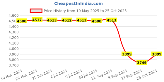 amazon.in SF Crown Cricket BAT Price History Graph from 19 May 2025 to 25 Oct 2025