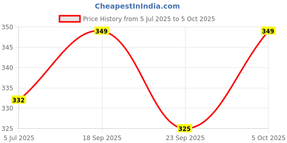 amazon.in SF+ De-Worming Food for Birds | Health Supplements | Original from TUNAI Store | 100g Price History Graph from 5 Jul 2025 to 5 Oct 2025