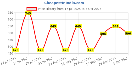 amazon.in sf Digital Dial Grey Plastic Strap Watch for Men-NS77043PP02 sf Price History Graph from 17 Jul 2025 to 5 Oct 2025