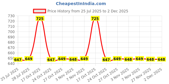 amazon.in sonata SF Digital Grey Dial Plastic Strap Unisex Watch-NS87011PP04 sonata Price History Graph from 25 Jul 2025 to 1 Dec 2025