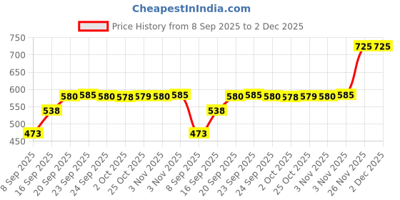 amazon.in sonata SF Digital Grey Dial Plastic Strap Unisex Watch-NS87012PP03 sonata Price History Graph from 8 Sep 2025 to 2 Dec 2025