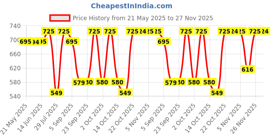 amazon.in sf Digital Grey Round Dial Men's Sport Watch-NN77072PP04 sf Price History Graph from 21 May 2025 to 27 Nov 2025