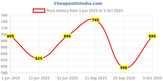 amazon.in sf Digital Grey Square Dial Men's Sport Watch-NL77043PP01A sf Price History Graph from 1 Jun 2025 to 5 Oct 2025