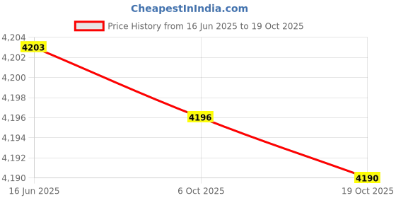 amazon.in SF Empower Cricket BAT Price History Graph from 16 Jun 2025 to 19 Oct 2025