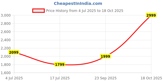 amazon.in sf Enterprises Marine Master Box with Sight Brass Compass Wooden Box Instrument Wooden Box Compass lences Direction Finder Navigation Compass Marine Wooden Box Price History Graph from 4 Jul 2025 to 18 Oct 2025