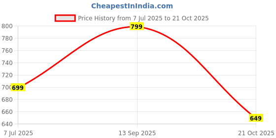 amazon.in Sf Jeans By Pantaloons Men's Chino Shorts (110151409006_Medium Blue sf jeans by pantaloons Price History Graph from 7 Jul 2025 to 21 Oct 2025
