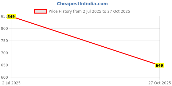 amazon.in sf jeans by pantaloons Men's Shorts sf jeans by pantaloons Price History Graph from 2 Jul 2025 to 27 Oct 2025