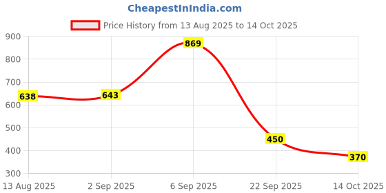 amazon.in sf jeans by pantaloons Men's Shorts sf jeans by pantaloons Price History Graph from 13 Aug 2025 to 14 Oct 2025