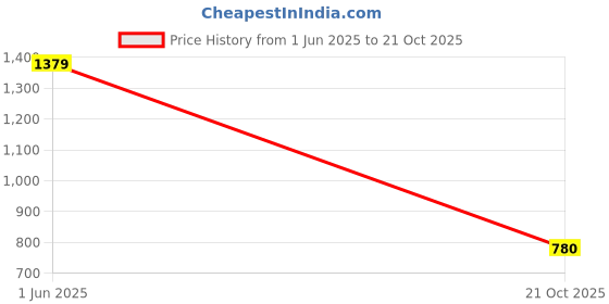 amazon.in SF Jeans by Pantaloons Men's Slim Jeans (110133734004_Black sf jeans by pantaloons Price History Graph from 1 Jun 2025 to 21 Oct 2025
