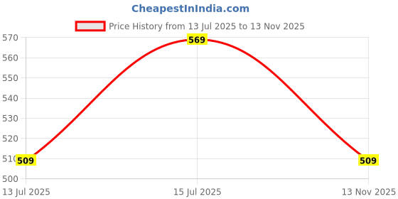 amazon.in sf jeans by pantaloons Men's Vest sf jeans by pantaloons Price History Graph from 13 Jul 2025 to 13 Nov 2025