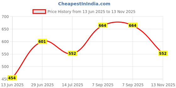 amazon.in SF JEANS by Pantaloons Men's Vest (110135330001_White sf jeans by pantaloons Price History Graph from 13 Jun 2025 to 13 Nov 2025