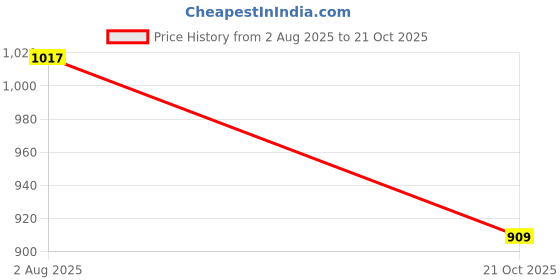 amazon.in sf jeans by pantaloons Women Vest sf jeans by pantaloons Price History Graph from 2 Aug 2025 to 21 Oct 2025