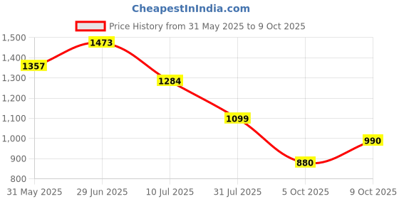 amazon.in sf jeans by pantaloons Women's Classic Regular Jacket sf jeans by pantaloons Price History Graph from 31 May 2025 to 9 Oct 2025
