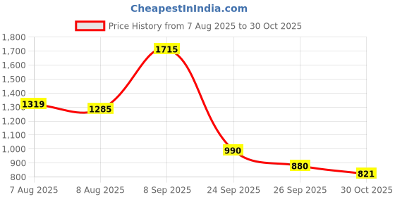 amazon.in sf jeans by pantaloons Women's Classic Regular Jacket sf jeans by pantaloons Price History Graph from 7 Aug 2025 to 30 Oct 2025