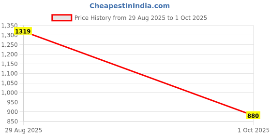 amazon.in sf jeans by pantaloons Women's Classic Regular Jacket sf jeans by pantaloons Price History Graph from 29 Aug 2025 to 1 Oct 2025