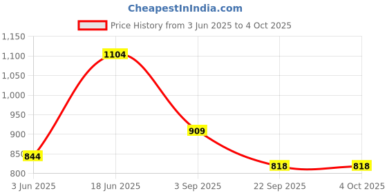 amazon.in Sf Jeans by Pantaloons Women's Honey Light Khaki Pants Regular Fit,Lark,36 sf jeans by pantaloons Price History Graph from 3 Jun 2025 to 4 Oct 2025