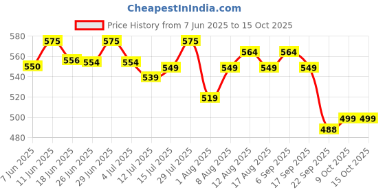 amazon.in SF Leather Unisex's Regular Cricket Ball (Cblb000001-3_Red Price History Graph from 7 Jun 2025 to 15 Oct 2025