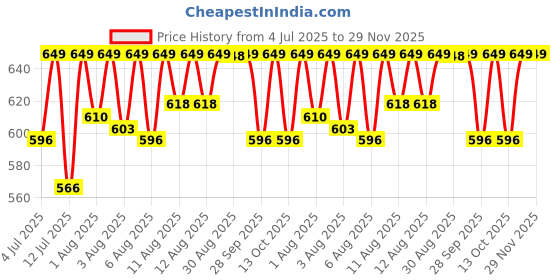 amazon.in sonata SF Quartz Analog Green Dial Plastic Strap Watch for Women-NS8989PP02 sonata Price History Graph from 4 Jul 2025 to 29 Nov 2025