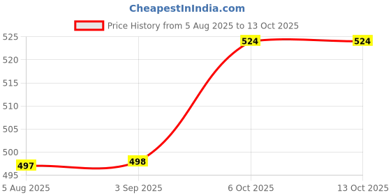 amazon.in SF+ Royal Wings Hand Feeding Formula Bird Food | 500g | for All New Born Birds Price History Graph from 5 Aug 2025 to 13 Oct 2025
