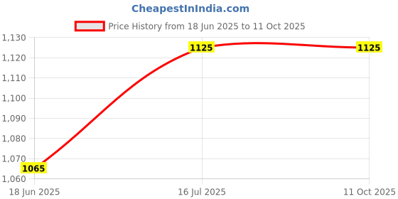 amazon.in SF SmartFix Fortuner Car 3D Bonnet Letters Alphabets Names Chrome, Car Monogram, Logo, Pack of 1 (Black Colour) Price History Graph from 18 Jun 2025 to 11 Oct 2025