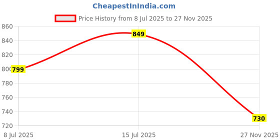 amazon.in SF SmartFix Swift 3D Bonnet Letters Alphabets Names Chrome Emblem, Maruti Suzuki Swift Car Exterior Accessories, Car Monogram, Logo, Silver, Set of 1 (Silver Colour) Price History Graph from 8 Jul 2025 to 27 Nov 2025