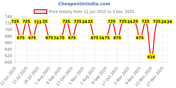 amazon.in sonata SF Sporty Blue Dial Polyurethane Strap Watch for Men-7930PP21W/NT7930PP21W sonata Price History Graph from 12 Jun 2025 to 3 Dec 2025