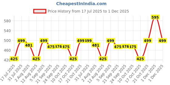amazon.in sf Venus Digital Digital Grey Round Dial Men's Sport Watch-NM7982PP02 sf Price History Graph from 17 Jul 2025 to 1 Dec 2025