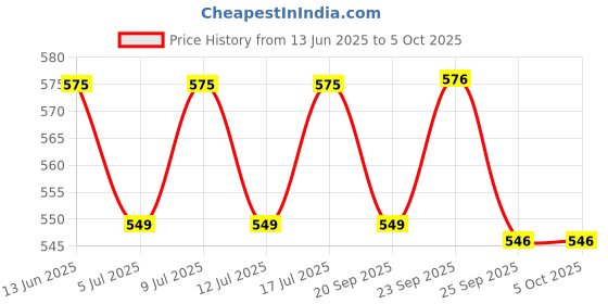 amazon.in sf Venus Digital Grey Dial Men's Watch-NL7982PP04/NM7982PP04 sf Price History Graph from 13 Jun 2025 to 4 Oct 2025