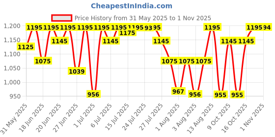 amazon.in sonata SFAL Analog Silver Dial Women's Watch NM8080SM01 / NL8080SM01 sonata Price History Graph from 31 May 2025 to 1 Nov 2025