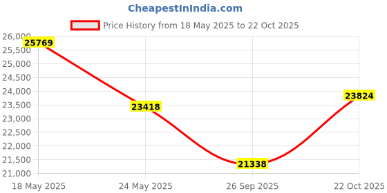 amazon.in sfalci M-Player Compatible with iPod Nano 5th (8gb,Pink) sfalci Price History Graph from 18 May 2025 to 22 Oct 2025