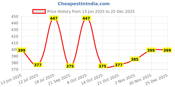 amazon.in sfane Men & Women Polyester Spark Orange Gym Bag/Duffle Bag/Sports Bag/Shoulder Bag/Sports Bags/Gym Bags for Men & Women with Shoe Compartment sfane Price History Graph from 13 Jun 2025 to 25 Dec 2025