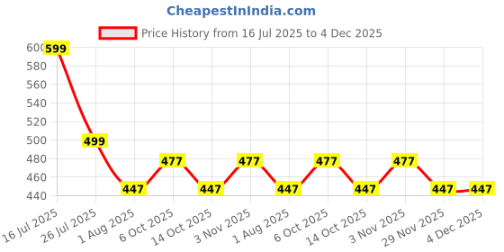 amazon.in sfane Men & Women's Polyester Black & White Gym Bag, Sports Bag, Shoulder Bag With Separate Shoe Compartment, 25Cm sfane Price History Graph from 16 Jul 2025 to 4 Dec 2025