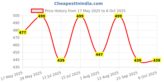amazon.in sfane polyester 23 Cms Duffle Bag(GOOD VIBES-05_multi colour) sfane Price History Graph from 17 May 2025 to 5 Oct 2025
