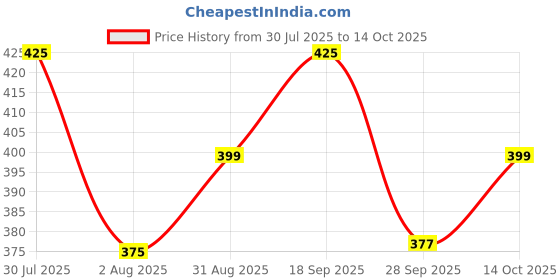 amazon.in SFANE Polyester Duffle Gym Bag/Shoulder Bag for Men & Women with Separate Shoe Compartment (Blue & Black) sfane Price History Graph from 30 Jul 2025 to 14 Oct 2025