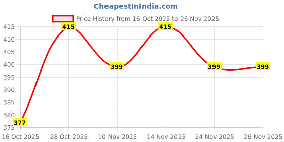 amazon.in sfane Polyester Duffle/Shoulder/Gym Bag for Men & Women with Separate Shoe Compartment (Jet Grey) sfane Price History Graph from 16 Oct 2025 to 25 Nov 2025