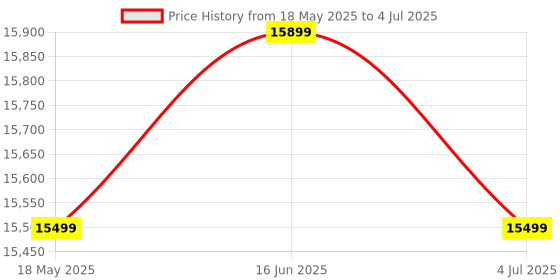 amazon.in SFF 19" AIO Desktop Set | i3 4th Gen | 8GB RAM | 256GB SSD | 19" HD LED Wide Monitor | Keyboard & Mouse | HDMI | WiFi | Windows 10 Pro & MS Office | 2 Year Warranty Price History Graph from 18 May 2025 to 4 Jul 2025