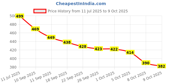 amazon.in SFF-8482 29Pin SAS to SATA Adapter SAS Hard Disk Drive to Motherboard SATA 22Pin Converter Adapter Price History Graph from 11 Jul 2025 to 9 Oct 2025
