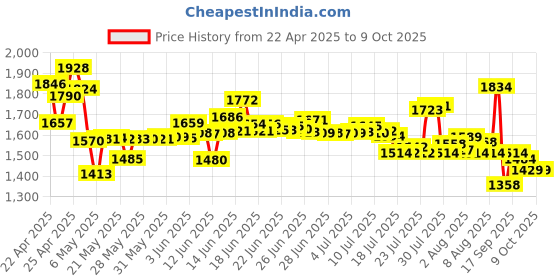 amazon.in sffine Clear Case Compatible for 6" All-New Kindle 10th Generation 2019 Release, Transparent Slim Soft TPU Silicone Cover Skin (Not for Paperwhite/Oasis) sffine Price History Graph from 22 Apr 2025 to 8 Oct 2025