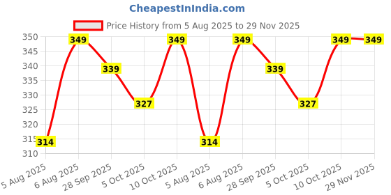 amazon.in sparx SFL 631 L, LAVENDER/N.BLUE, 0006 sparx Price History Graph from 5 Aug 2025 to 29 Nov 2025