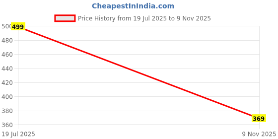 amazon.in sfoty Women Casual Blazer sfoty Price History Graph from 19 Jul 2025 to 9 Nov 2025