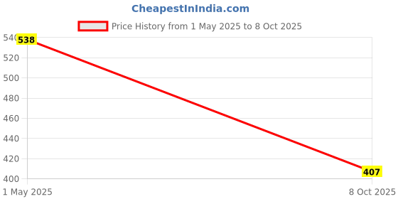 amazon.in sfoty Women Casual Check Blazer sfoty Price History Graph from 1 May 2025 to 8 Oct 2025