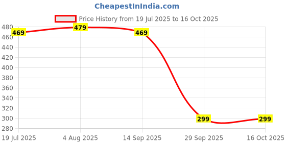amazon.in sfoty Women Casual Check Printed Shrug sfoty Price History Graph from 19 Jul 2025 to 16 Oct 2025