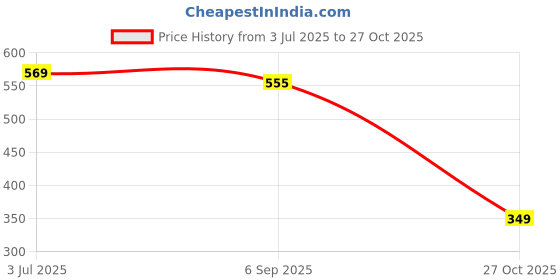 amazon.in sfoty Women Casual Long Line Check Party Shrug sfoty Price History Graph from 3 Jul 2025 to 27 Oct 2025