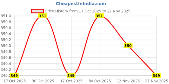 amazon.in sfoty Women's Solid Sleeveless Strap Top with Metallic Buckle | Stylish Casual Camisole sfoty Price History Graph from 17 Oct 2025 to 27 Nov 2025
