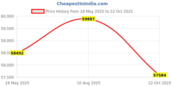 amazon.in SFP 10G LR for HPE ProCurve J9151A HPE Aruba J9151D Fiber Optic Transceivers 10GBASE-LR SFP+ 1310nm 10km Single Mode DOM Pack of 10 Price History Graph from 18 May 2025 to 22 Oct 2025